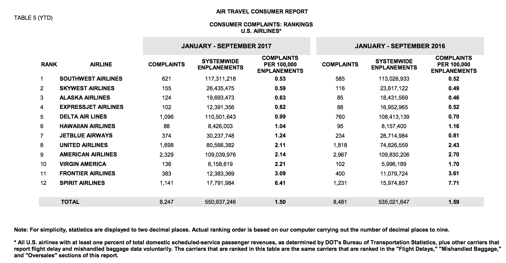 dot stats sept 2017
