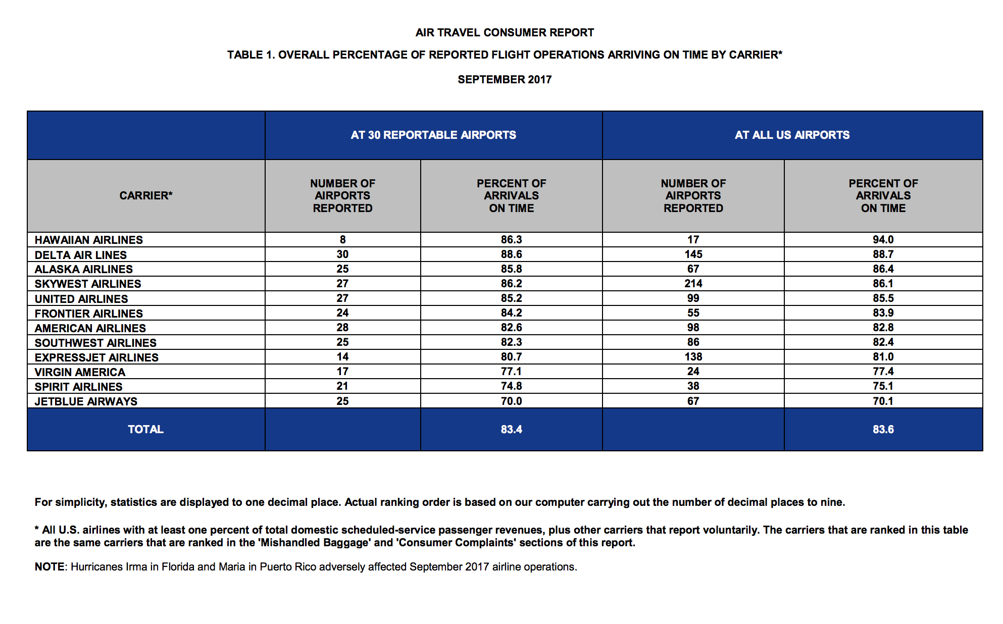 dot stats september 2017