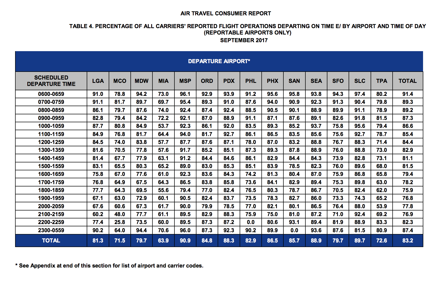 dot, stats, sept 2017