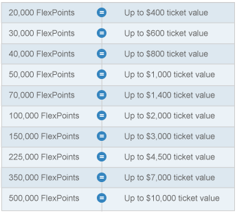 us bank flexperks redemption chart