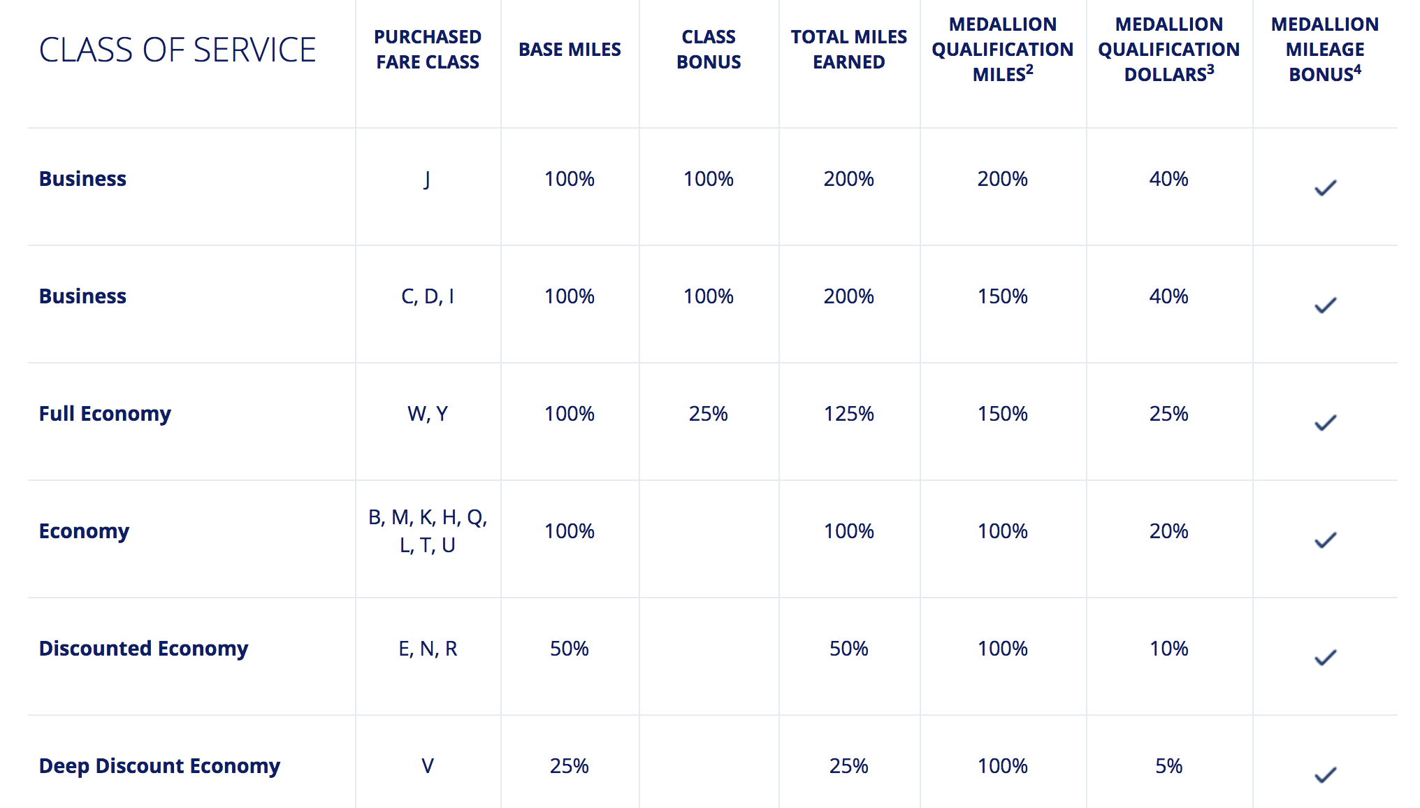 Delta Partner Earning Chart for Aeromexico.