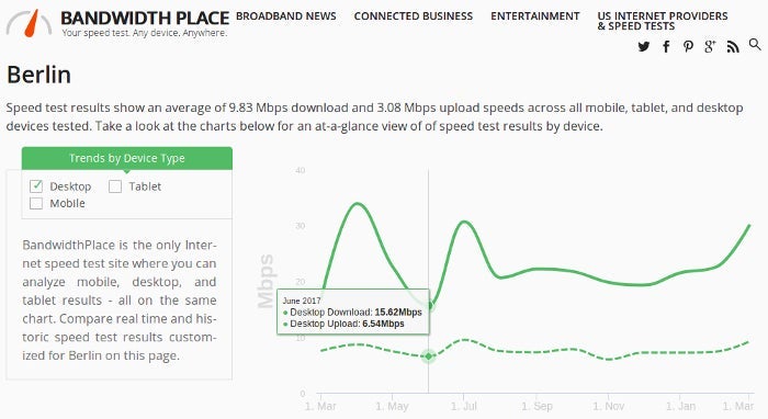 Bandwidth Place entry for Berlin, Germany.