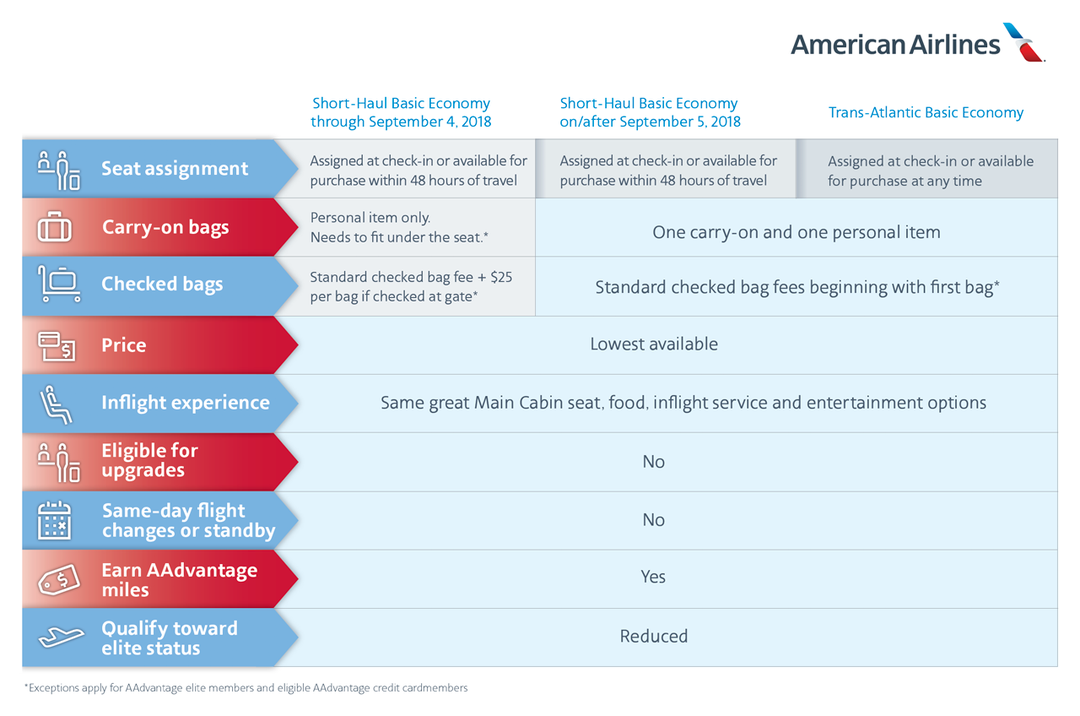 Here's When AA Will Allow Carry-On Bags on BE Fares - The Points Guy