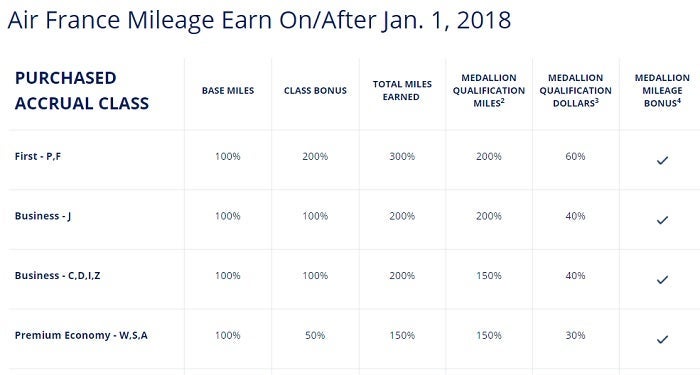 The partner earning chart will tell you how many SkyMiles, MQMs, and MQDs you'll earn.