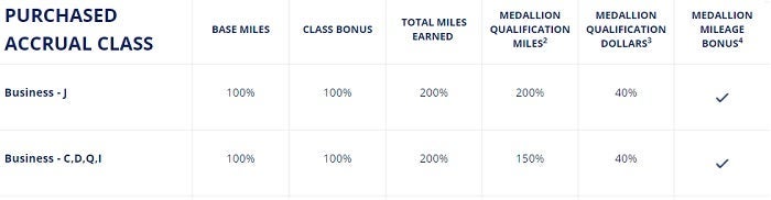 Delta Partner Earning Chart for China Eastern.