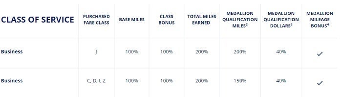 Delta partner earning chart for KLM. Hello again, 40% MQDs.