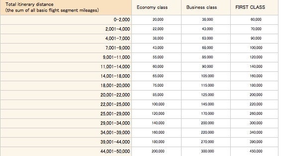 Ten of the Best Airline Mileage Redemption Sweet Spots - The Points Guy