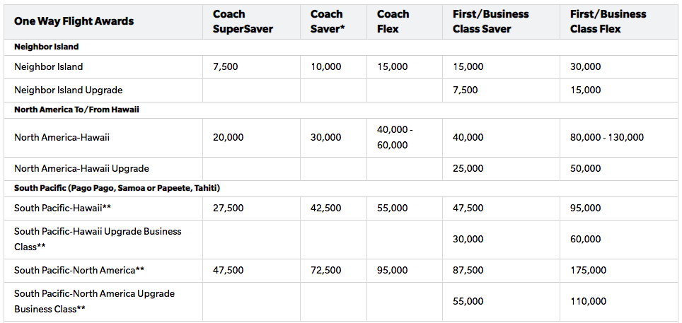 Hawaiian Airlines Award Chart