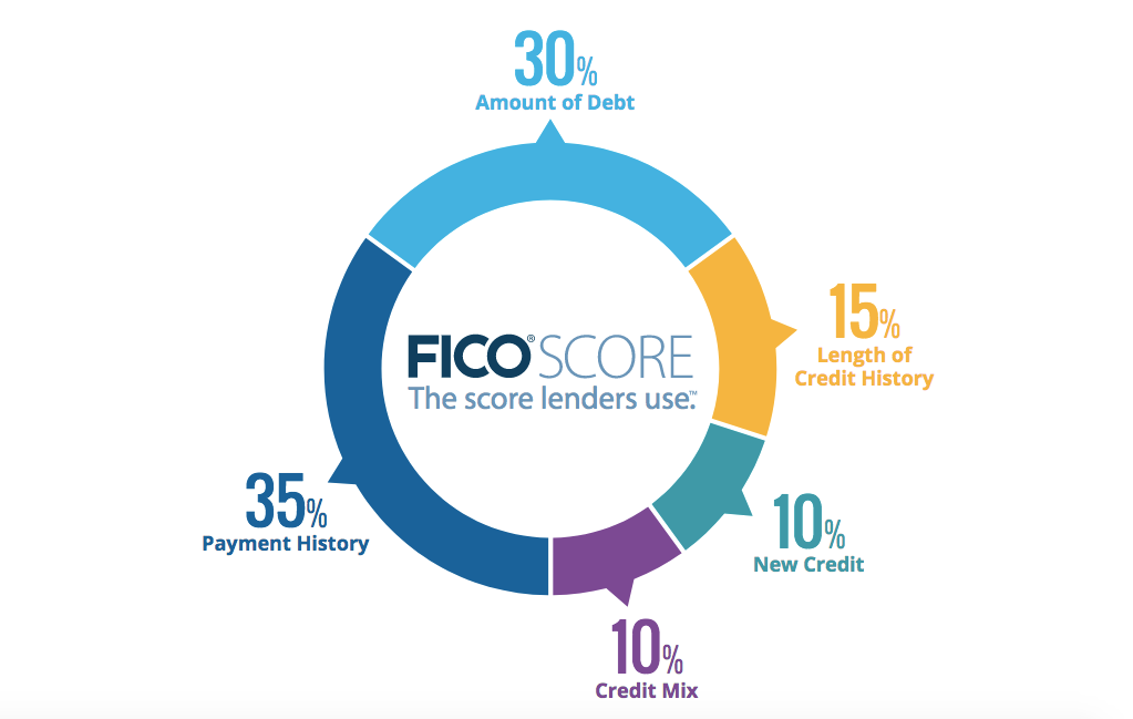 The factors that make up your FICO score