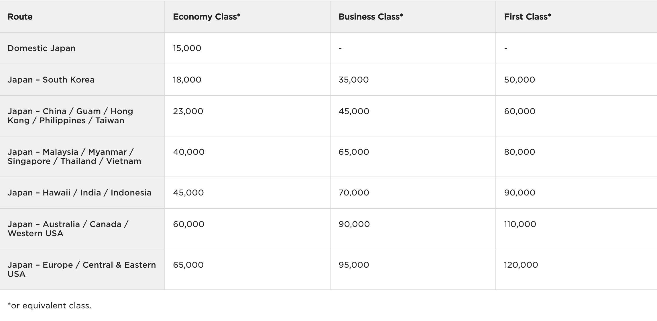 Virgin Atlantic's ANA award chart