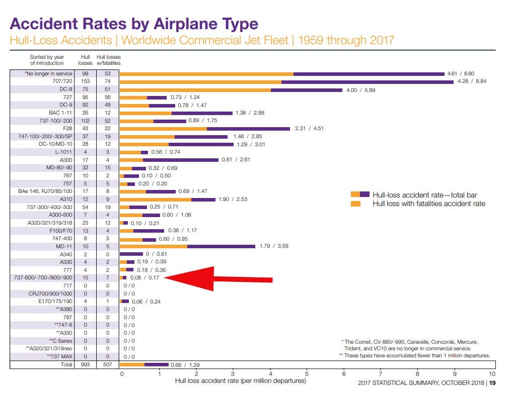 Image from Boeing Statistical Summary of Commercial Jet Airplane Accidents