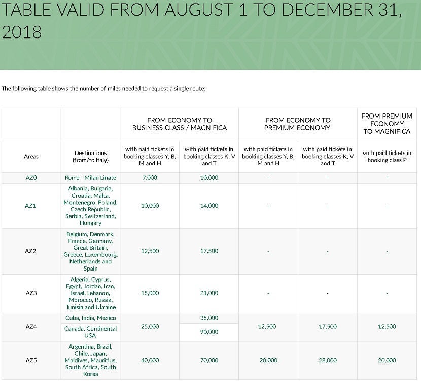 Alitalia's current upgrade chart.