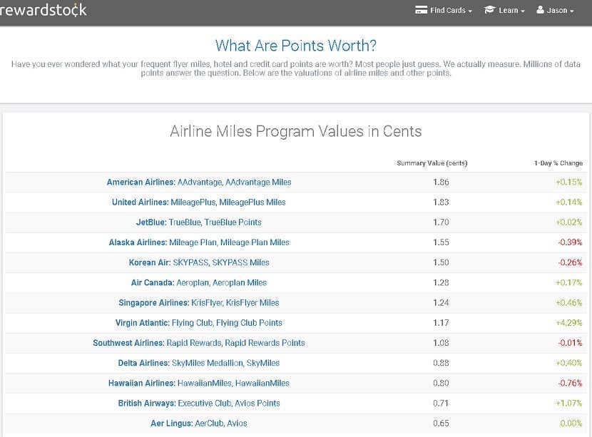 Rewardstock's point valuations change daily, and are its calculations are sometimes suspect.