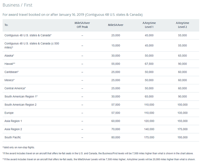 Make Sure to Book AA Awards Before up to 56% Increase - The Points Guy