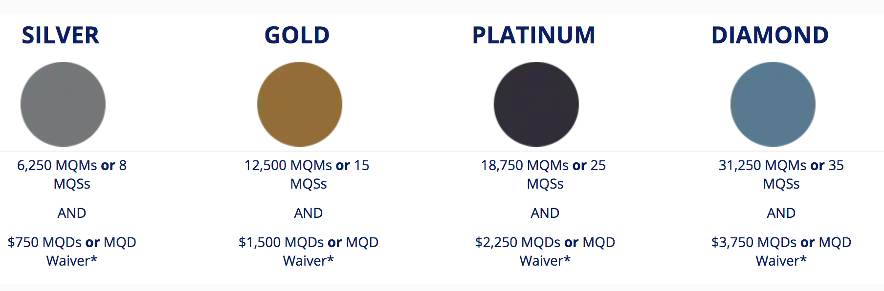 Delta Airlines medallion statuses