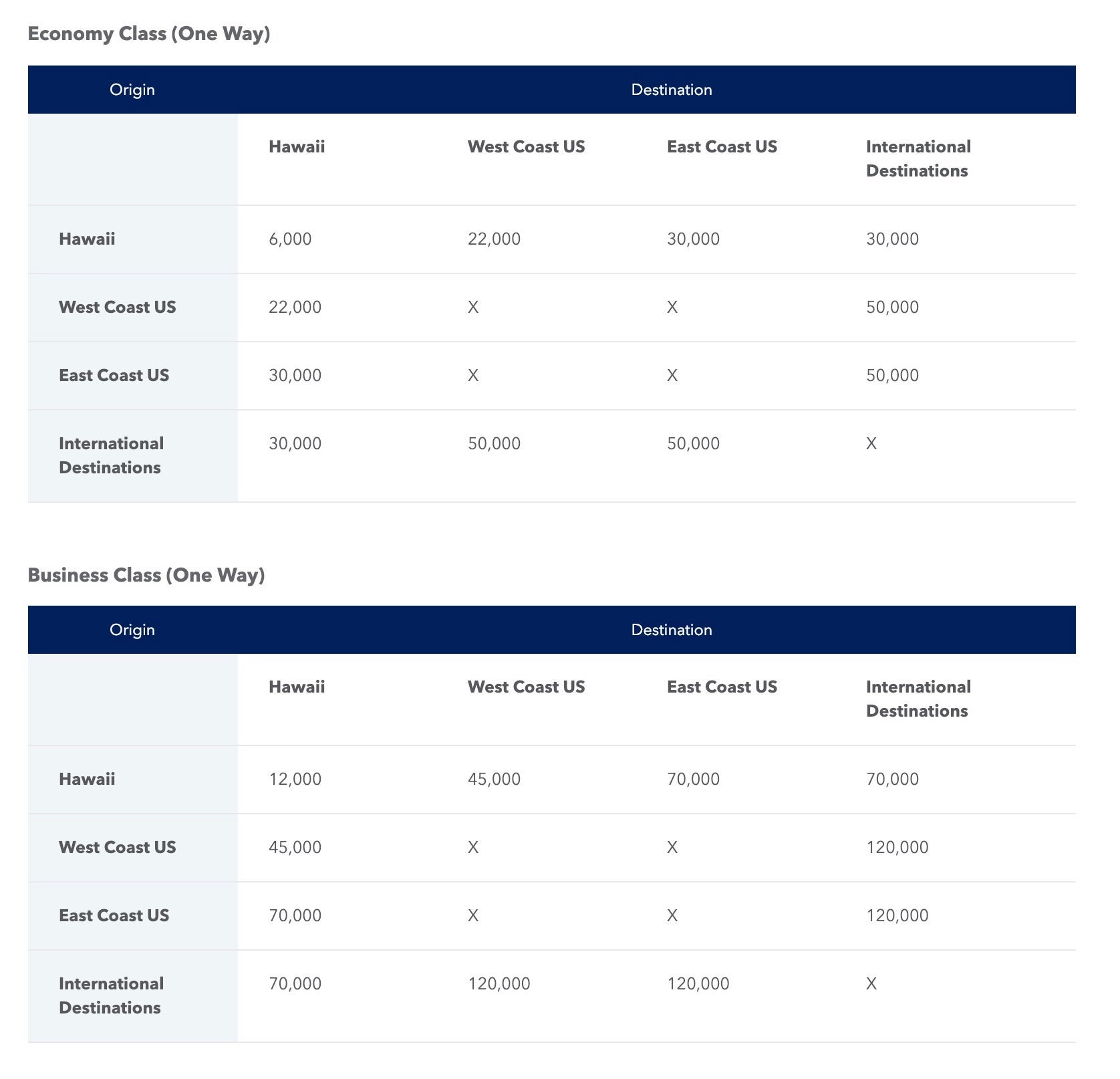 JetBlue's Hawaiian award chart