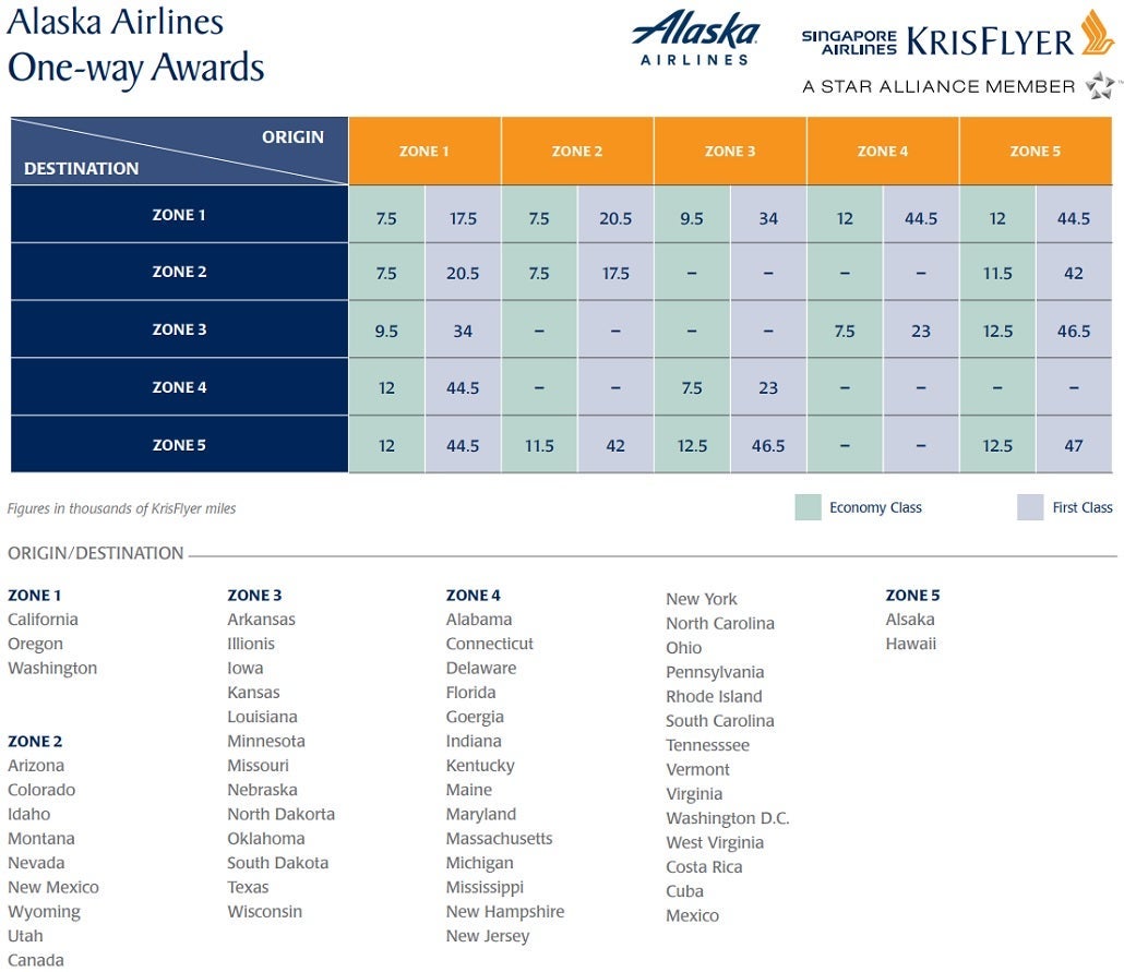 Singapore's award chart of Alaska