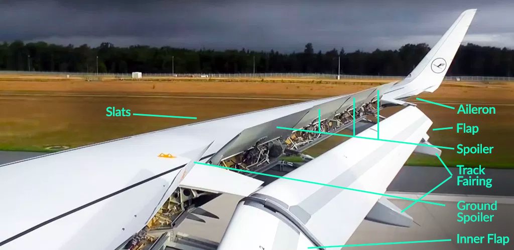 The primary and secondary control surfaces of a modern commercial jet. Image from the YouTube video below, modified by author.
