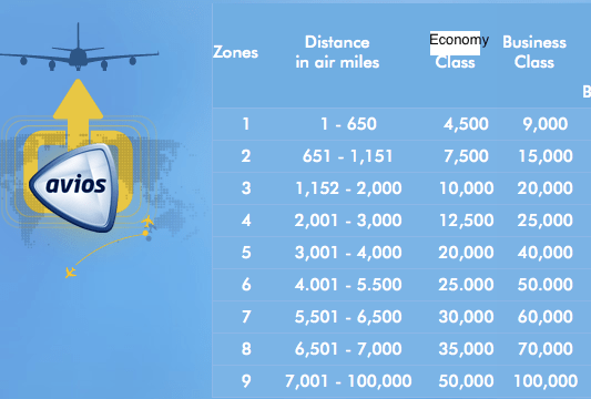 British Airways Distance-Based Award Chart (Zone 1 Avios awards are not available in the US)