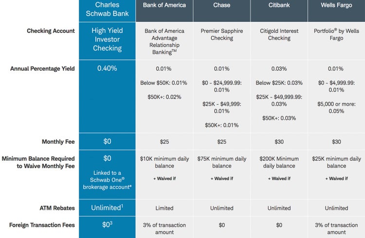 Account Ranking The Best Checking Accounts - The Points Guy