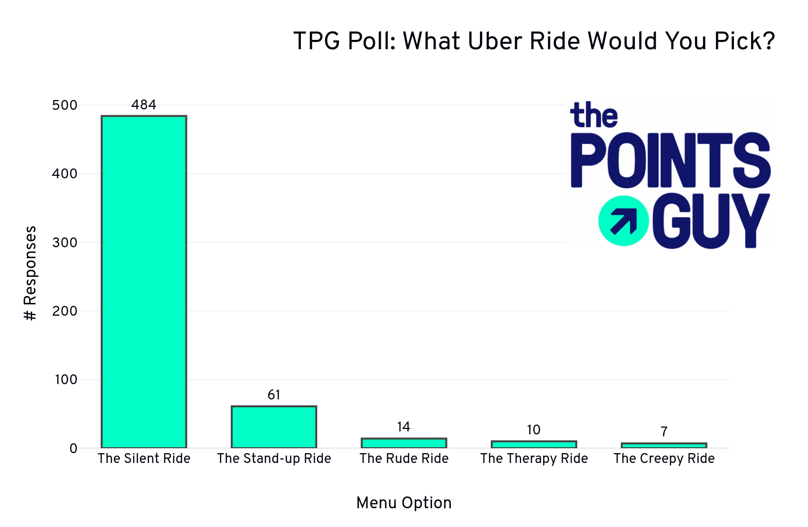 TPG Lounge Uber Conversation Results