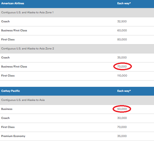 Alaska Airlines charges 20,000 miles less to experience Cathay Pacific business class.