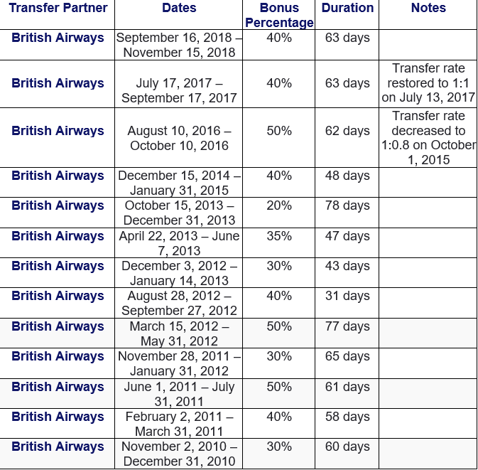 Historical Amex transfer bonuses to British Airways