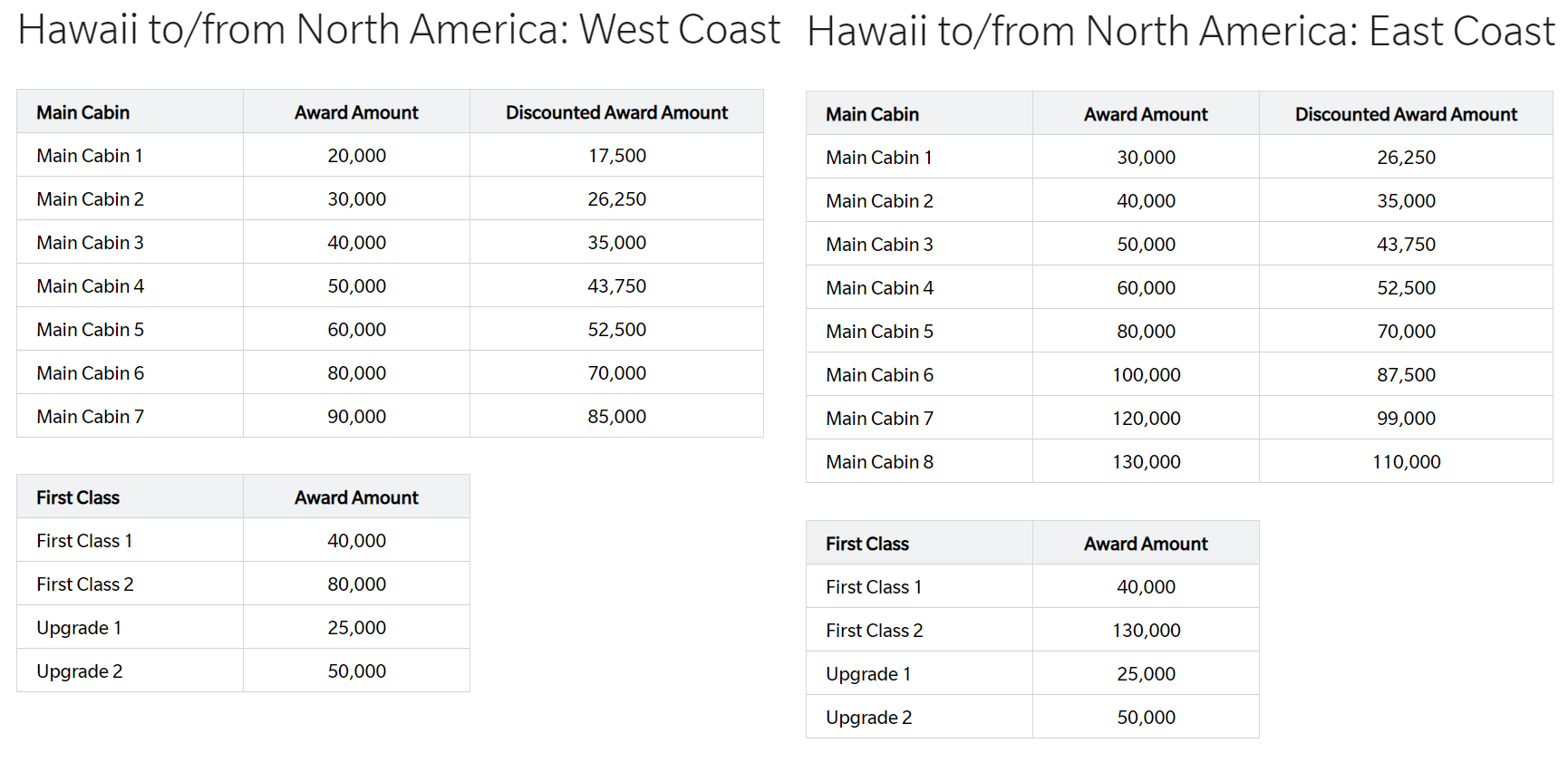 HawaiianMiles award chart