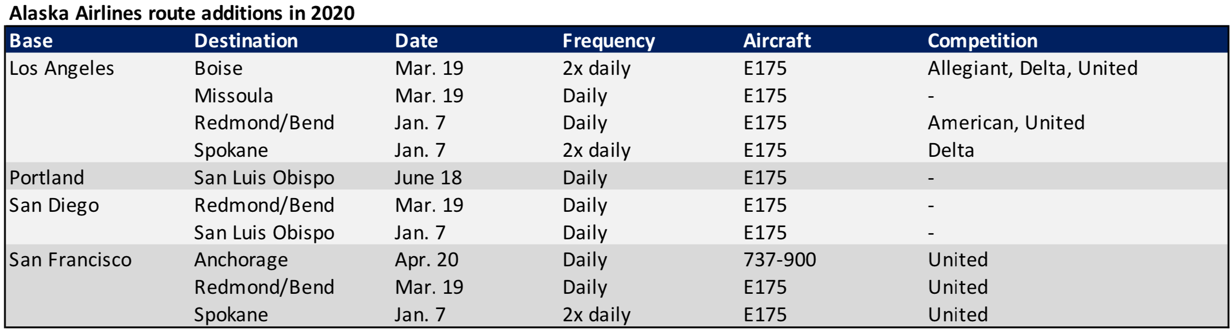 (Data from Alaska Airlines and Diio by Cirium schedules)