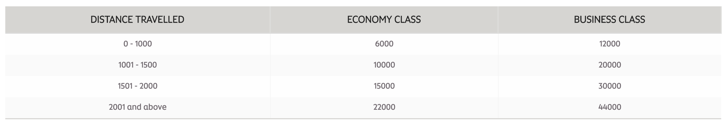 Etihad Guest Royal Air Maroc award chart