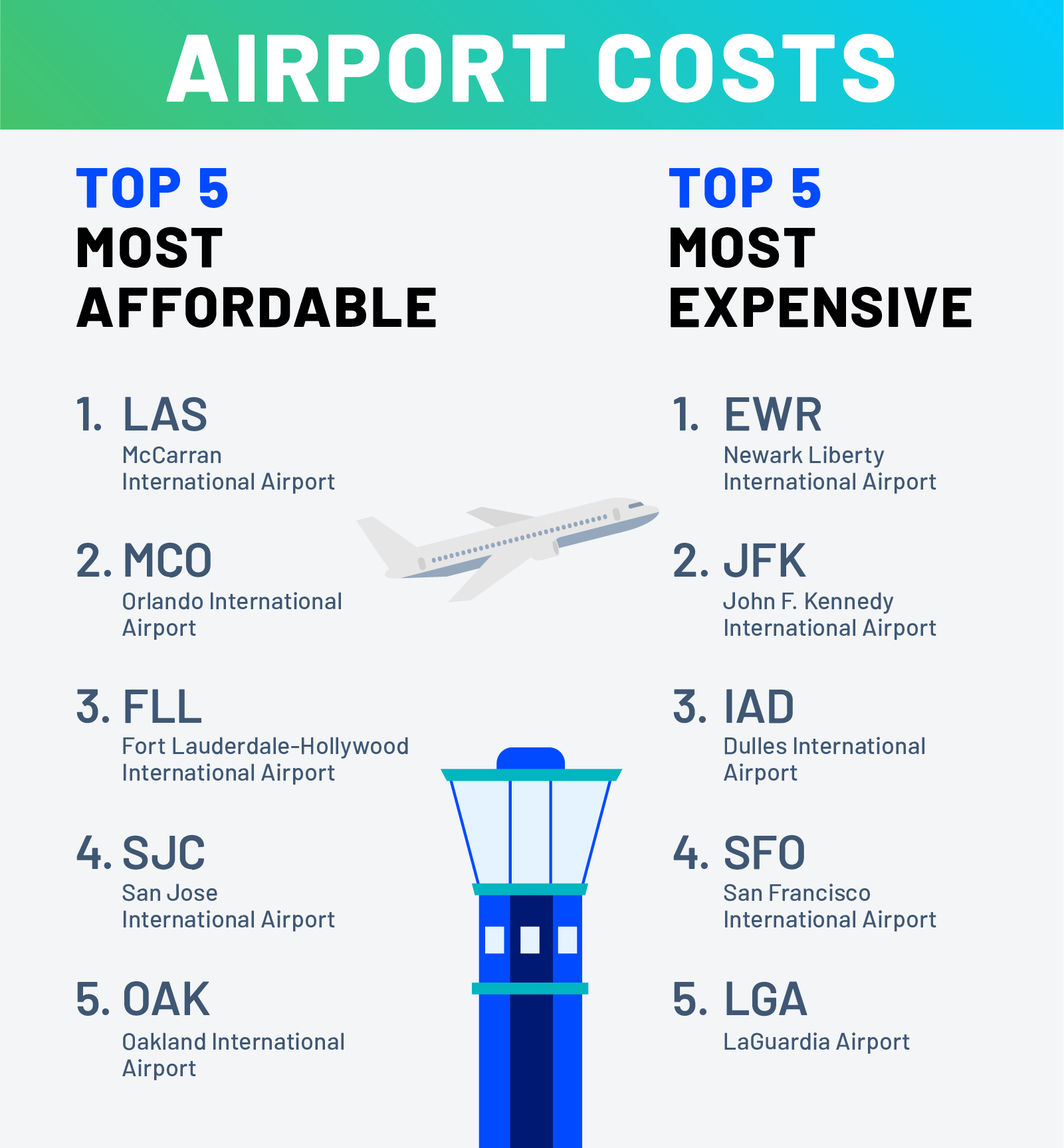 https://runway-media-production.global.ssl.fastly.net/us/originals/2019/10/cheapest-most-expensive-airport-report-airport-costs-03.png
