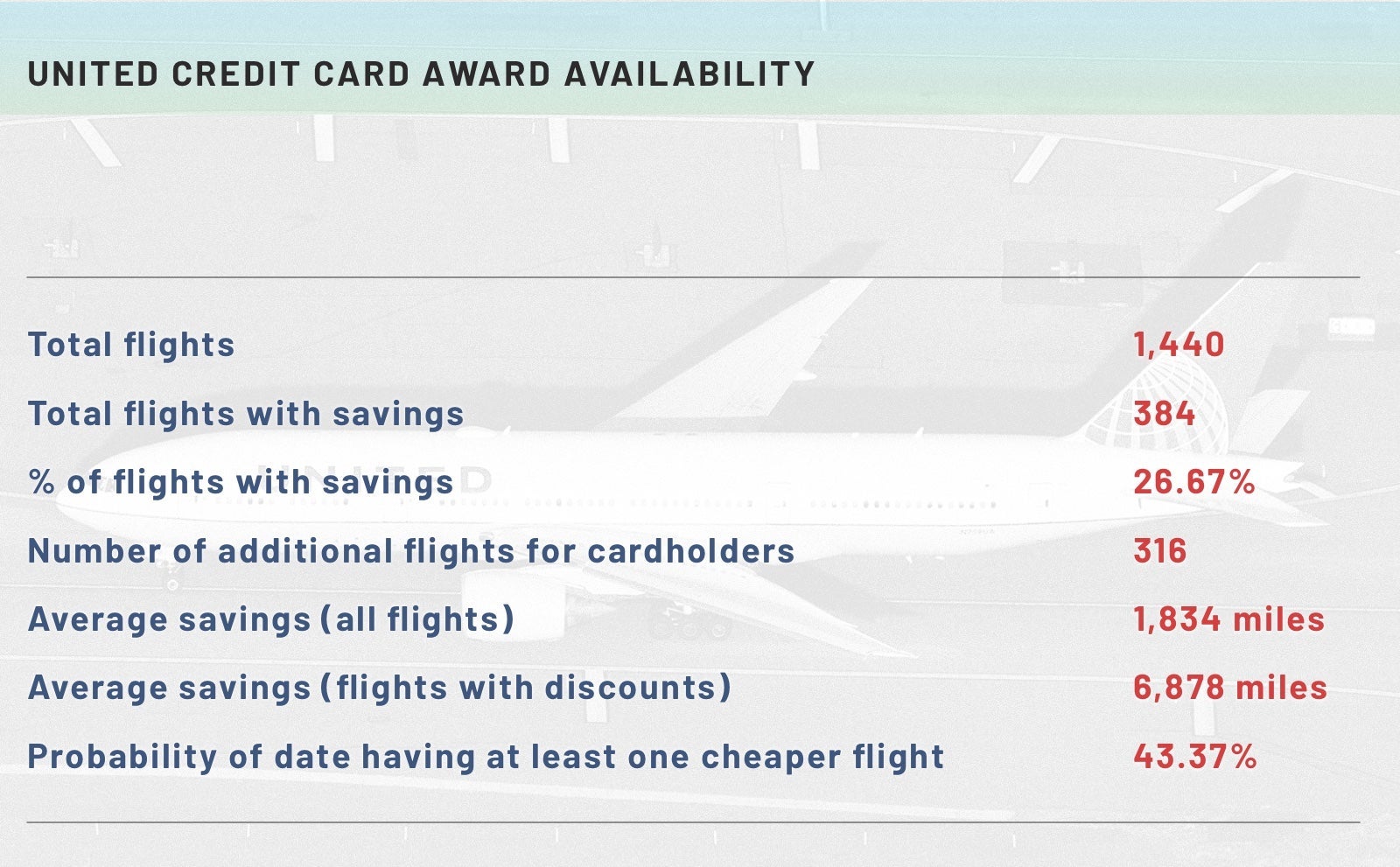 united credit card award availability