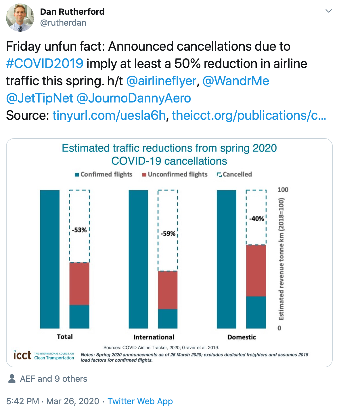 Tweet from Dan Rutherford - Shipping and aviation director at The International Council on Clean Transportation.