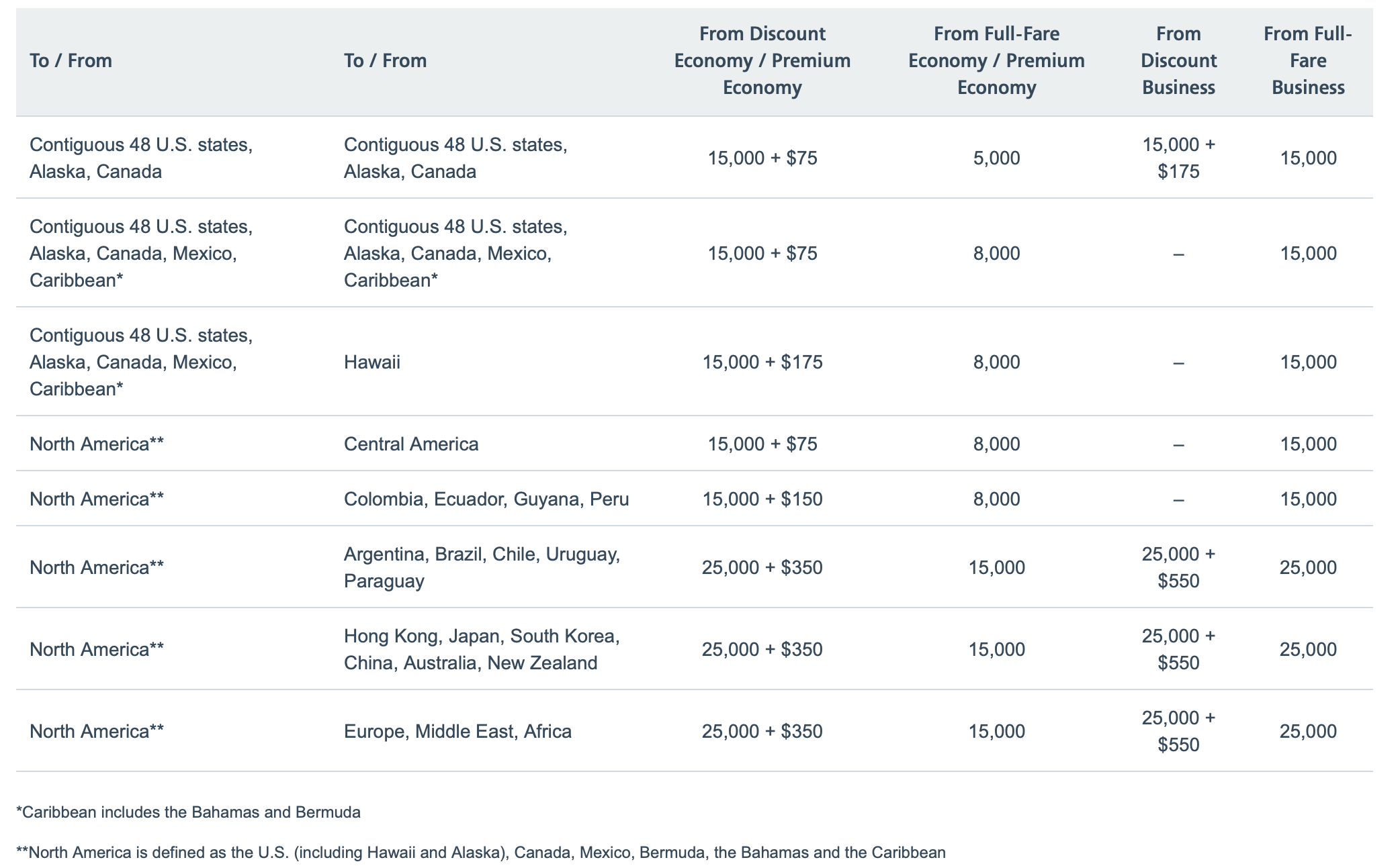 Mileage Upgrade Costs AAdvantage Chart