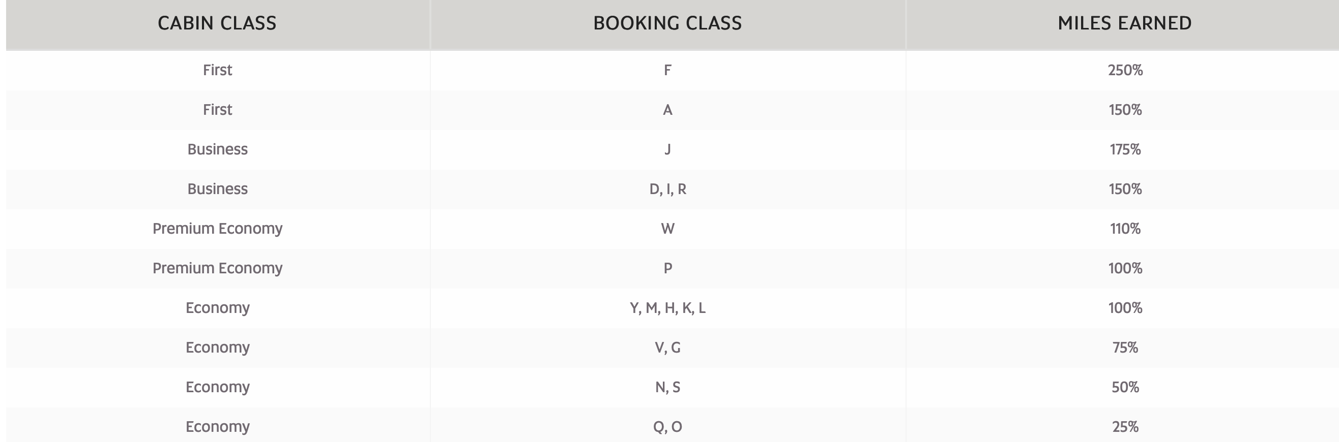 American Airlines Etihad Guest Earning Chart