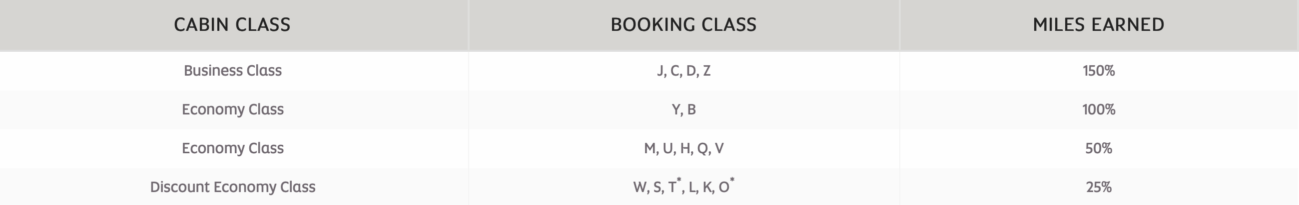 Brussels Airways Etihad Earning Chart