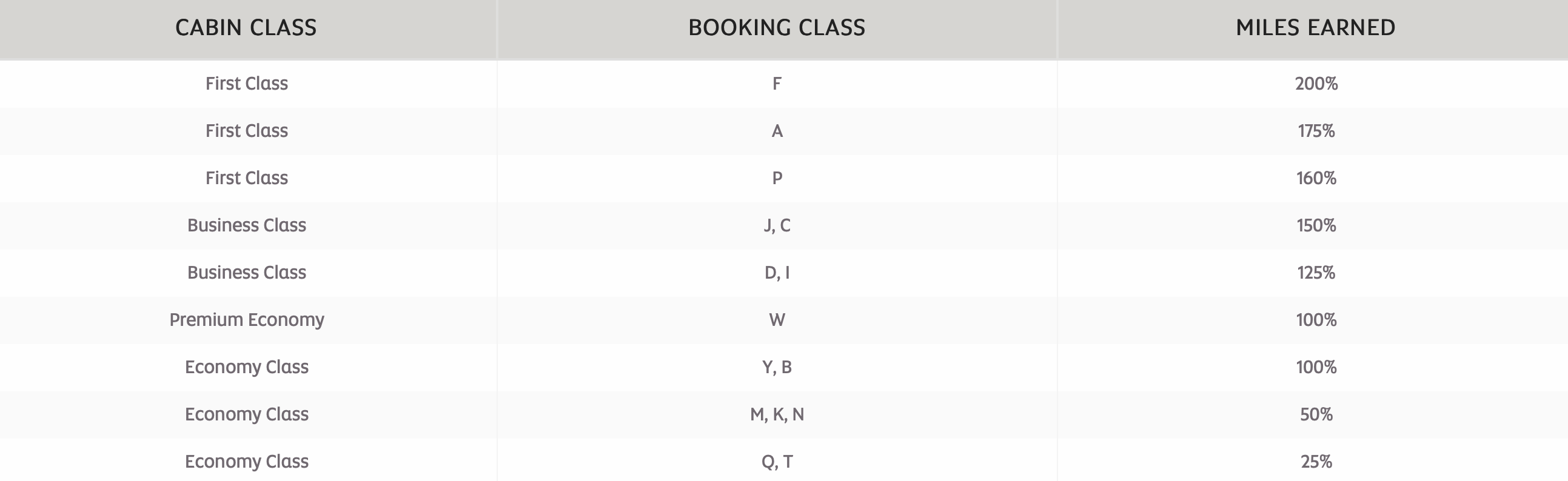 Garuda Indonesia Etihad Guest Earning Chart