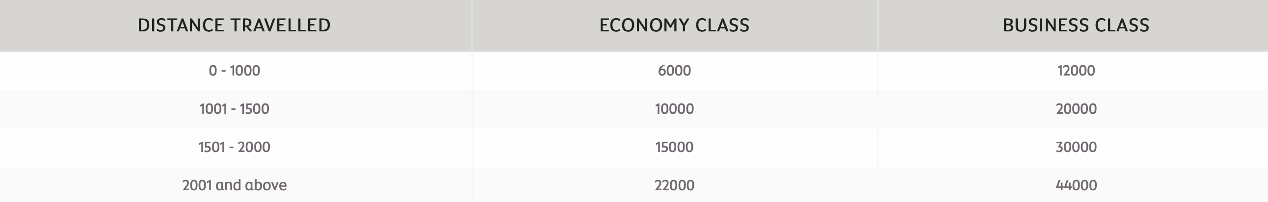 Royal Air Maroc Etihad Award Chart