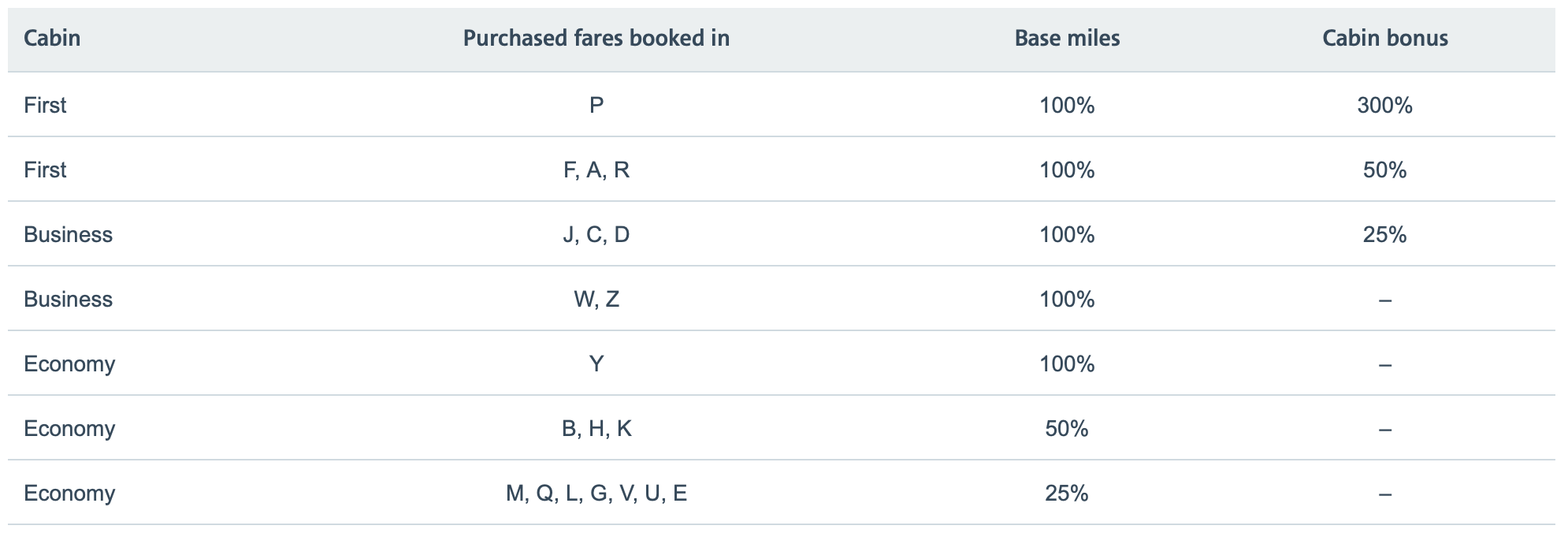 Etihad Earning Chart AAdvantage