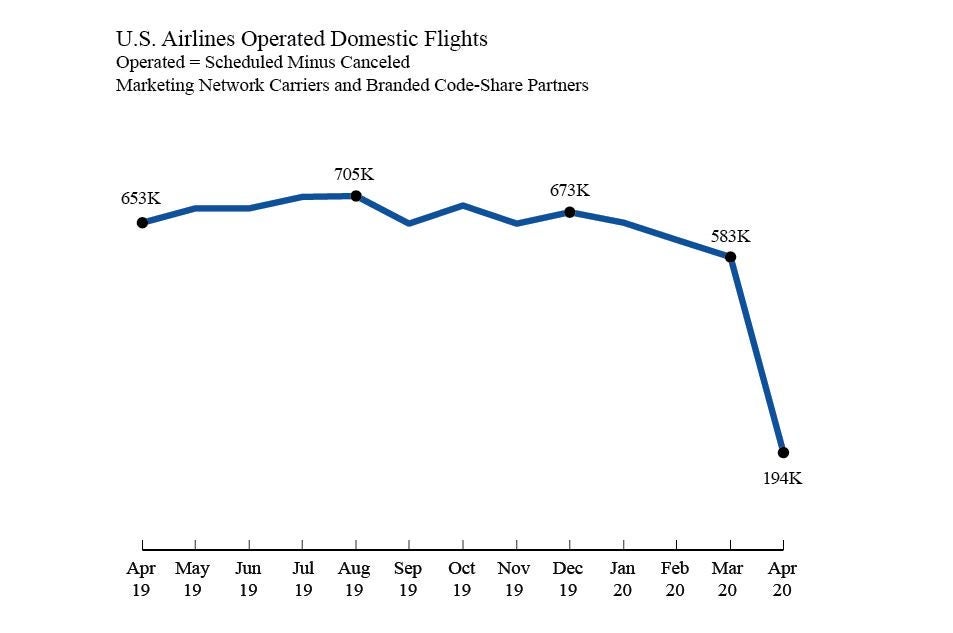 This graph provided by the U.S. DOT shows the number of flights operated by U.S. airlines in April 2020 and previous months. (Screenshot courtesy of DOT)