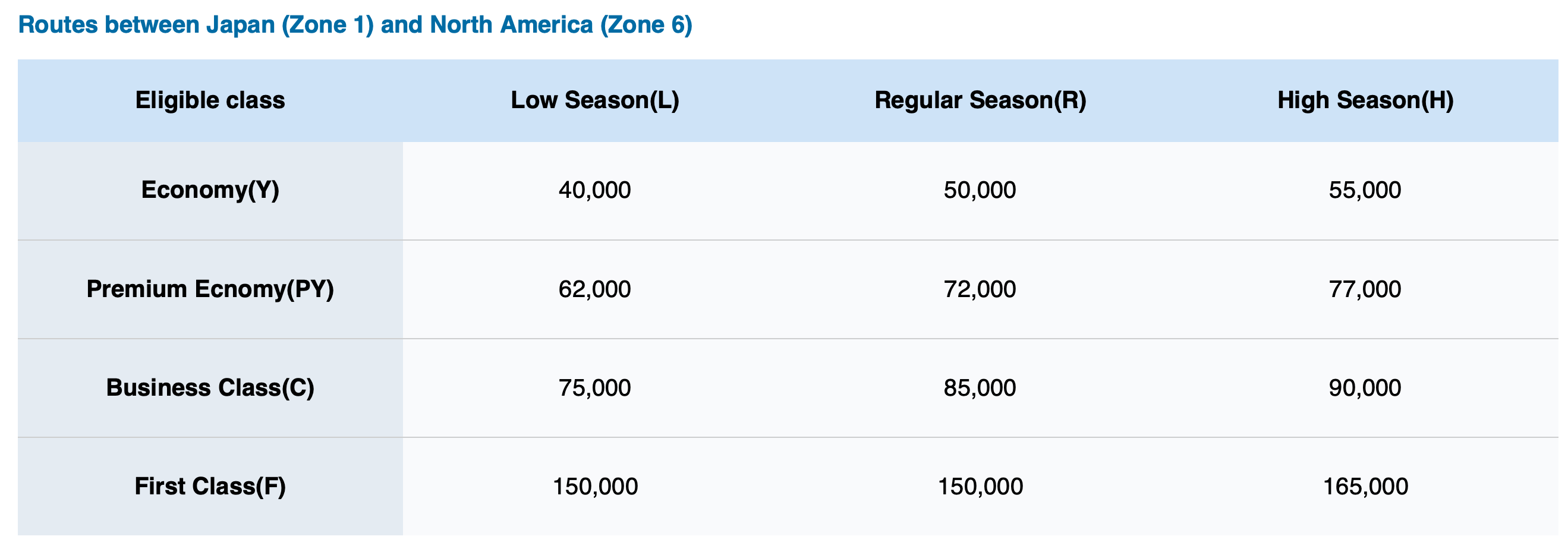 ANA Award Chart Departing from North America to Japan