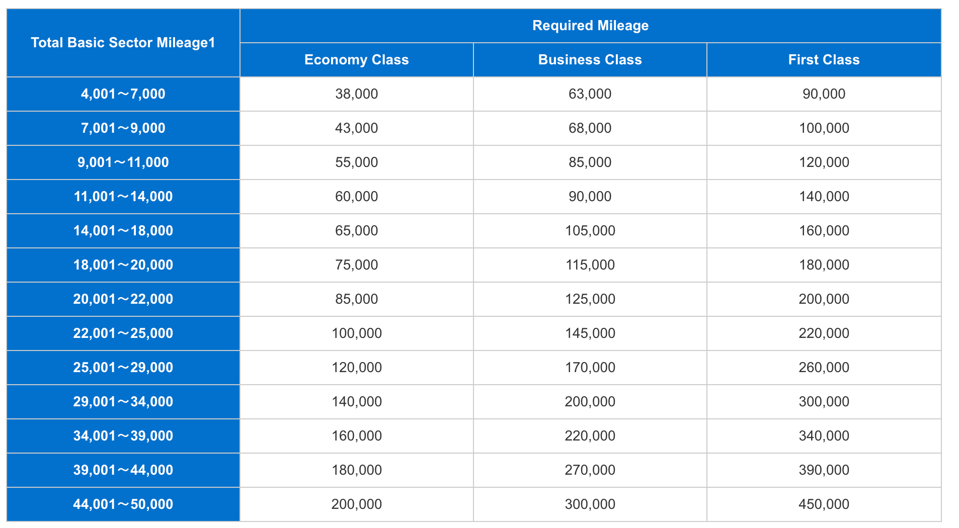 ANA Round The World Pricing Chart