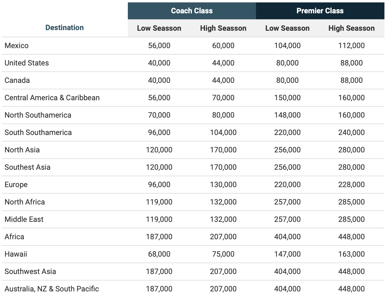 Aeromexico U.S. Award Chart