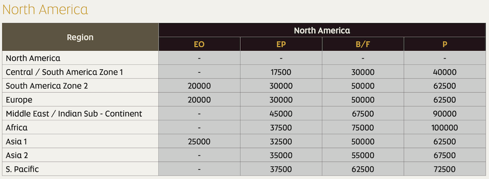 Etihad Guest American Award Chart