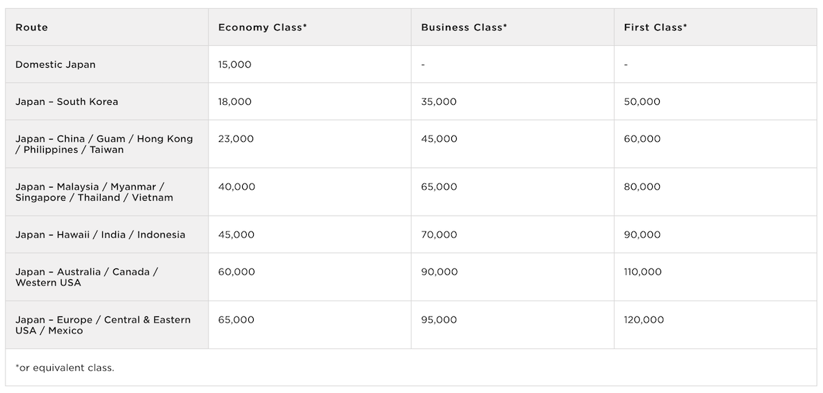 Virgin Atlantic ANA Award Chart