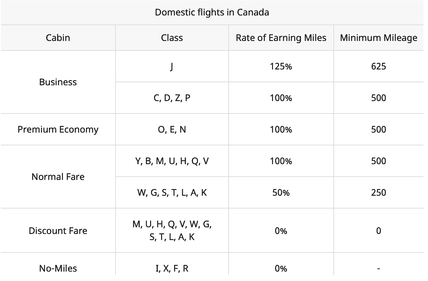 Air Canada Domestic Earning Chart for Asiana Club