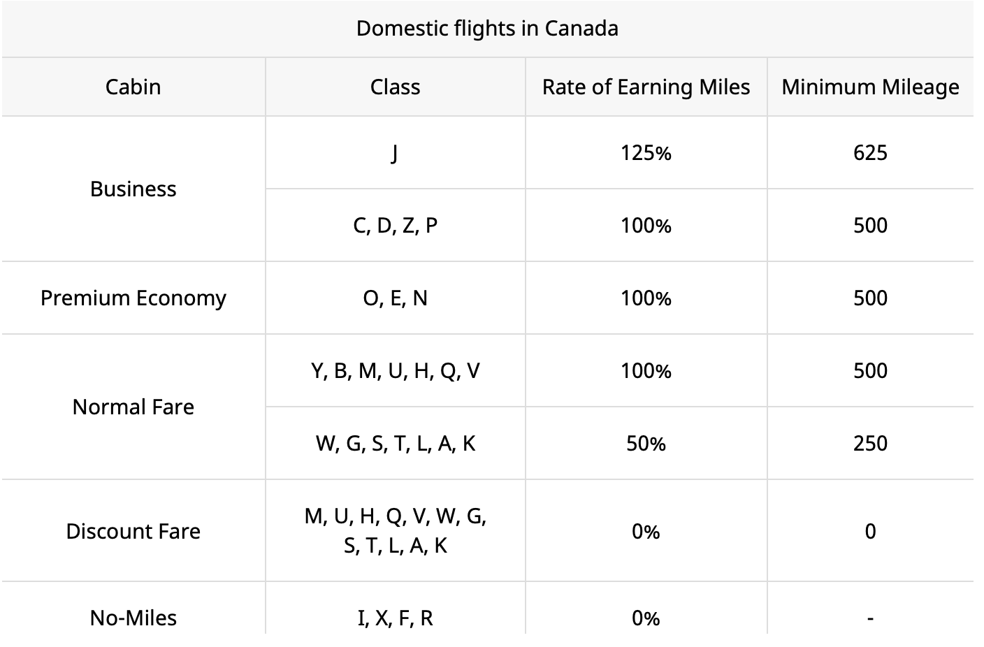 Air Canada Domestic Earning Chart for Asiana Club