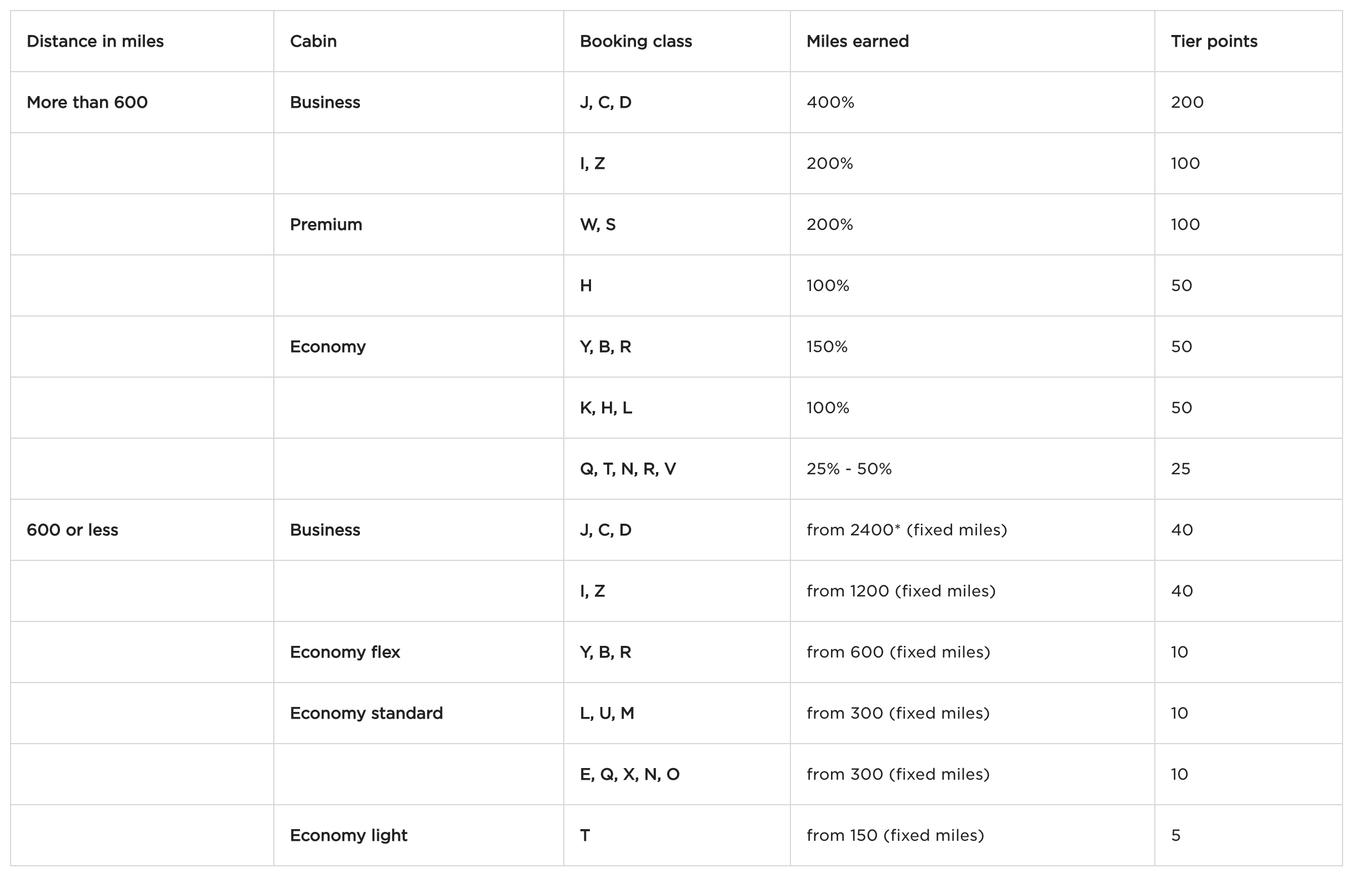 Air France Tier Point Earning Virgin Atlantic