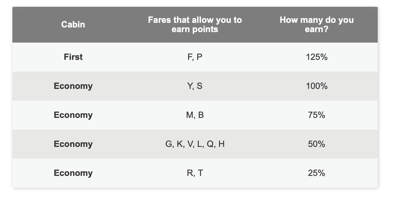Alaska Airlines LATAM Pass Earning Chart