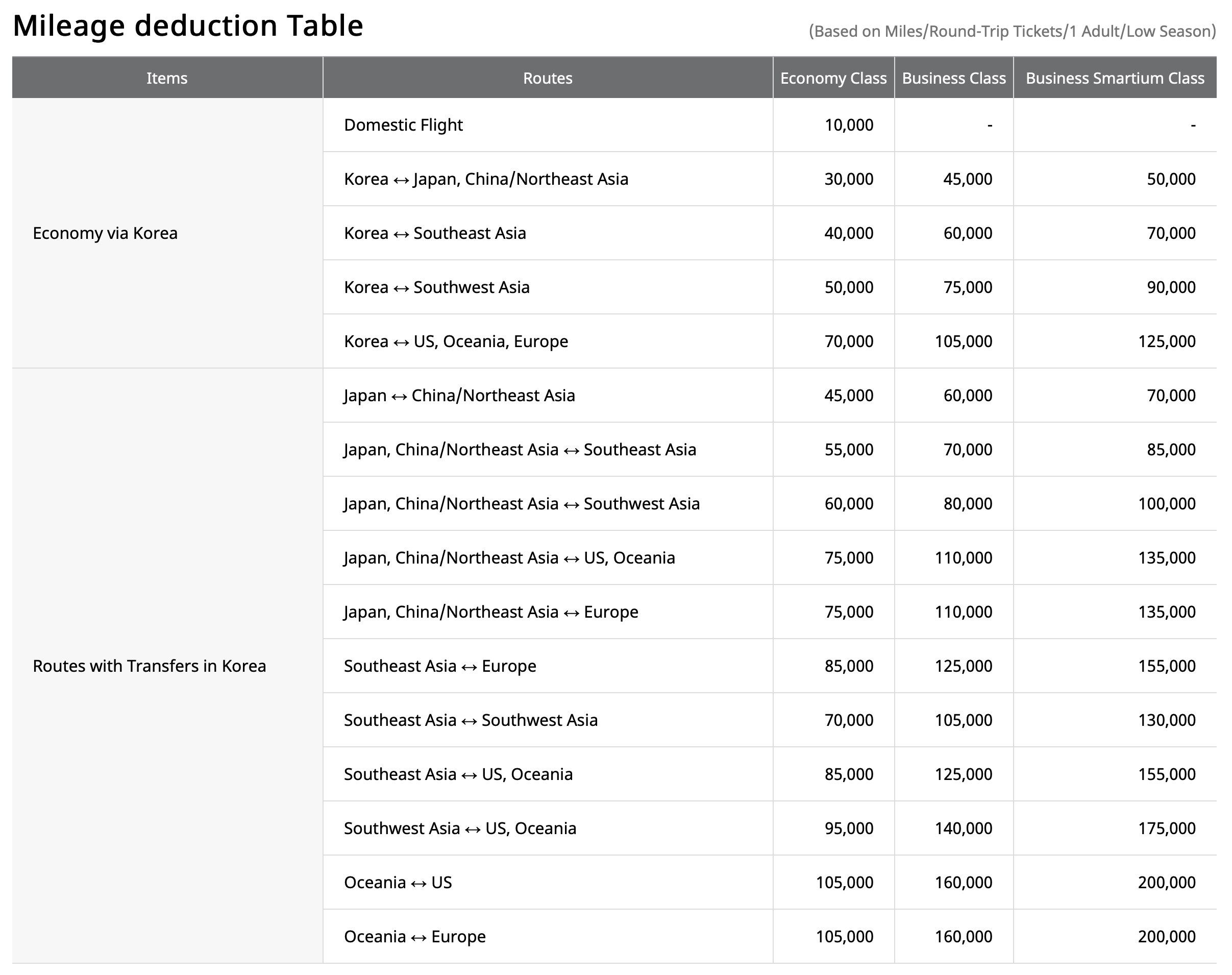Asiana Club Award Chart for Asiana Flights